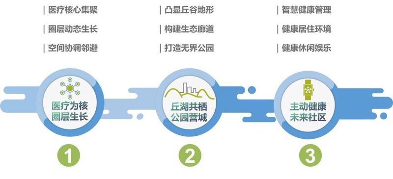 健康生态社区